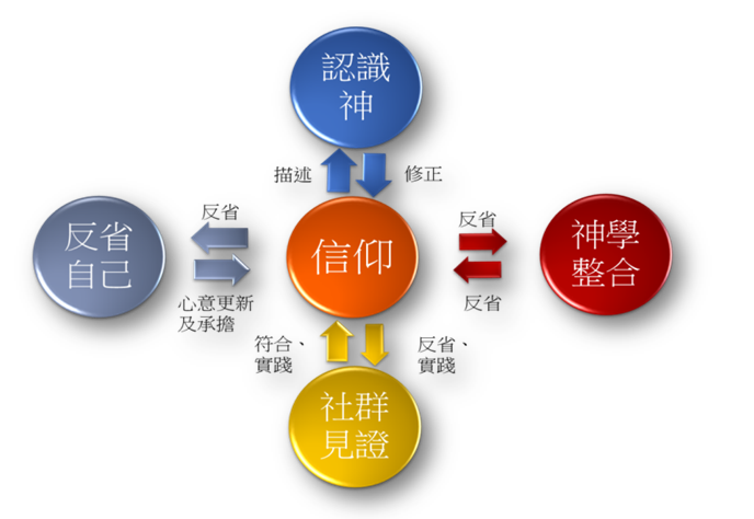 我们的异象是在这世代,作个整全信仰的基督徒,为要在社群(家庭,学校